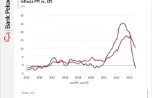 Inflacja PPI sygnalizuje jeszcze szybszy spadek inflacji CPI