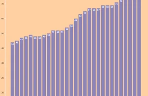 Polska goni Zachód, PKB na głowę u nas to już 80% średniej UE. Niemcom spadło