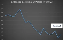 Downsizing u deweloperów. Tak skurczyły się polskie mieszkania