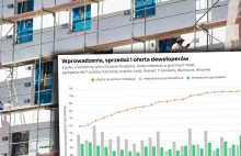 Deweloperzy na głównej Gazeta.pl: "Czekaliśmy 22 miesiące". Boom na rynku!
