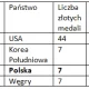 Postępy reprezentacji Polski na kolejnych igrzyskach
