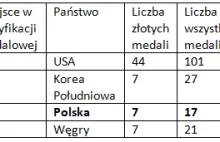 Postępy reprezentacji Polski na kolejnych igrzyskach