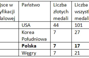 Postępy reprezentacji Polski na kolejnych igrzyskach