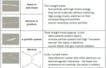 Jak zobaczyć cząstki elementarne?