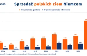 Za PIS sprzedano Niemcom 2,3 razy więcej ziemi niż za czasów Tuska