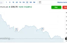 33% spadek akcji Accenture - Globalny gigant IT traci grunt pod nogam