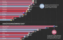 Polska ma najwiecej aut w EU na 1000 mieszk.