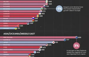 Polska ma najwiecej aut w EU na 1000 mieszk.