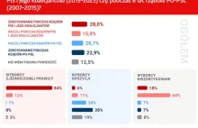 Opozycja ma problem. Niezdecydowani wyborcy uważają, że za PiS się żyje lepiej