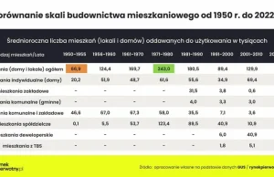 W ostatnich 10 latach Polacy ukończyli więcej prywatnych domów niż za Gierka