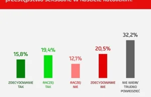 Ten sondaż zaskakuje. Polacy o zarzutach wobec Jana Pawła II