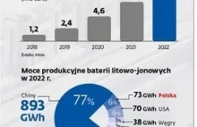 W 2024 Polska straci drugie miejsce w światowym eksporcie baterii