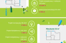 AMA - Ile kosztuje architekt wnętrz? Ceny projektu - czy warto?