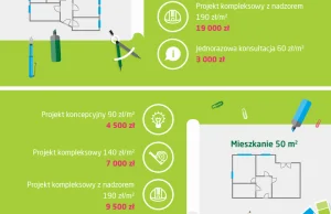 AMA - Ile kosztuje architekt wnętrz? Ceny projektu - czy warto?