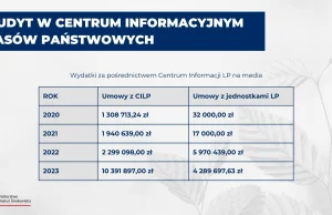 Kolejne złodziejstwo PiS. Lasy Państwowe - wydano 26 mln zł. Jest zawiadomienie