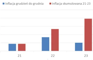 Polska: około 40% skumulowanej inflacji za lata 2021/2023! Żywność rośnie o 100%