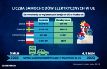 1,5 mln elektryków więcej w 2023 roku!