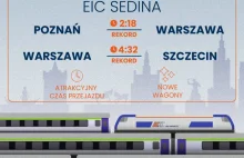 PKP Intercity: Od 1 września rekordowe przyspieszenie na polskiej kolei