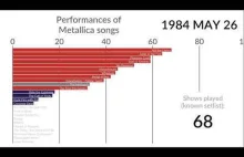 Evolution of most played Metallica songs [2023]