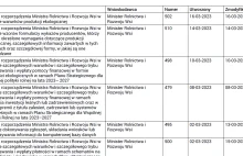 Radosna twórczość legislacyjna Ministerstwa Rolnictwa i Rozwoju Wsi