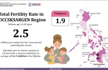 Dzietność na Filipinach spadła poniżej zastępowalności pokoleń