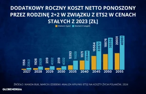 Ile więcej zapłacimy za handel emisjami?