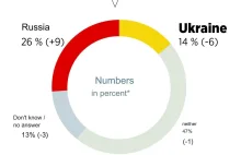 Coraz mniejsza wiara w wygraną Ukrainy wśród Niemców