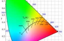Krótki wykład o kolorach, gamutach i jak mierzyć jasność projektorów