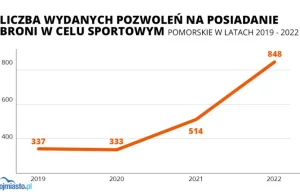 Po ataku na Ukrainę więcej Polaków chce mieć broń