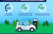 Już 56 proc. Polaków rozważa zakup samochodu elektrycznego, ale..