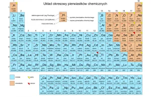 Gdzie się kończy układ okresowy?