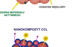 Na UJ opracowano nowe technologie materiałowe magazynowania energii