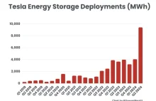 Tesla sprzedała 9GWh Megapacków 2024Q2