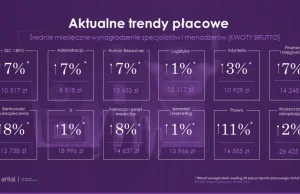 Prace w IT wzrosły tylko o 1%