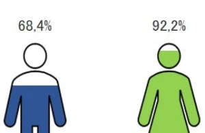 31,6% polskich mężczyzn nie dożyło do wieku emerytalnego