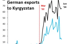 Jak Niemcy dalej wspierają moskiewski reżim.