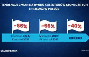 Spadki i zdziwienie sprawdzamy rynek solarów w Polsce