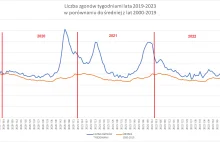 Zgony w Polsce - kilka wykresów z oficjalnych statystyk
