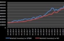Porównanie zwrotu z inwestycji w mieszkania i na giełdzie od 2013 roku