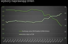 Niesamowite rzeczy dzieją się z cenami hurtowymi oleju napędowego przed wyborami