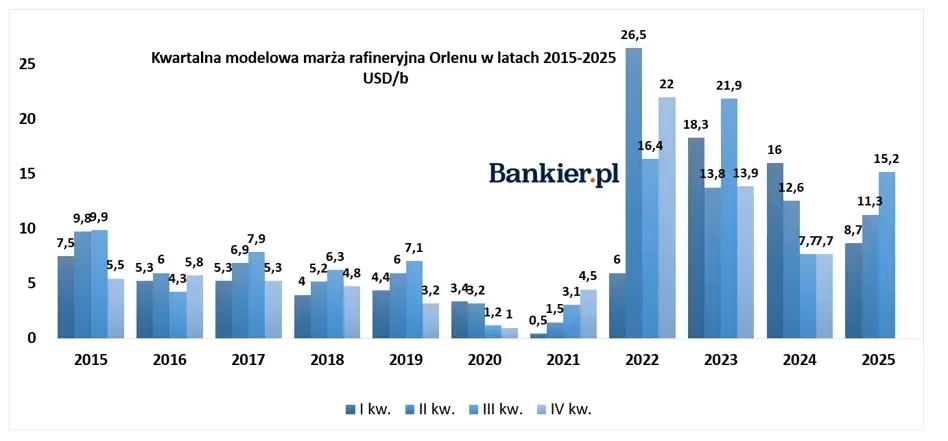 Zysk Grupy Orlen wzrósł o ponad 1000 proc. Prezes: jesteśmy najszybciej rosnącą