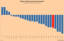 Polska na 5. miejscu w UE pod względem wielkości deficytu finansów publicznych