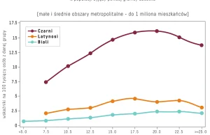 Korelacja między poziomem biedy, kolorem skóry i przestępczością HOPLOFOBIA.INFO