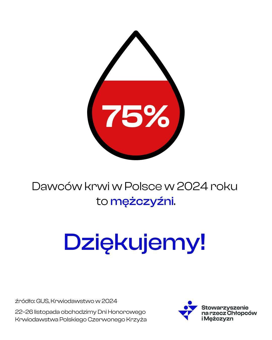 75% dawców krwi w Polsce w 2024 roku to mężczyźni.