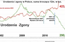 Kryzys demograficzny w Polsce - Tak źle nie było od czasów II wś.