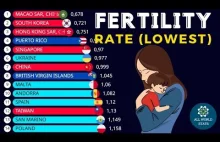 COUNTRIES AND TERRITORIES WITH the LOWEST FERTILITY RATES