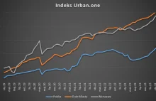 Wzrosty cen mieszkań w dużych miastach zaczną hamować? "Popyt wyraźnie osłabł"