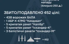 Ciężka noc dla Ukrainy. Kijów pod mocnym nocnym ostrzałem.