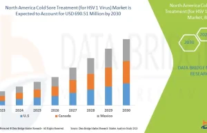 North America Cold Sore Treatment (for HSV 1 Virus) Trends, Share, Industry Size