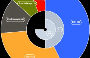 PoliczMi.pl - Kalkulator mandatów do sejmu wybory 2023